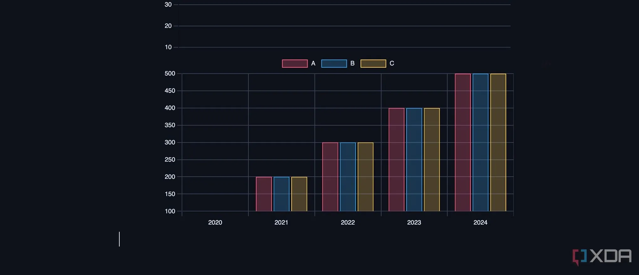 Biểu đồ cột doanh số được tạo bằng plugin Charts trong Obsidian