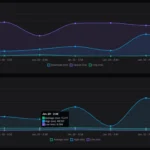 Biểu đồ hiển thị độ trễ (latency) và biến động độ trễ (jitter) trong Speedtest Tracker, minh họa sự không ổn định của kết nối mạng ảnh hưởng đến trải nghiệm chơi game online.
