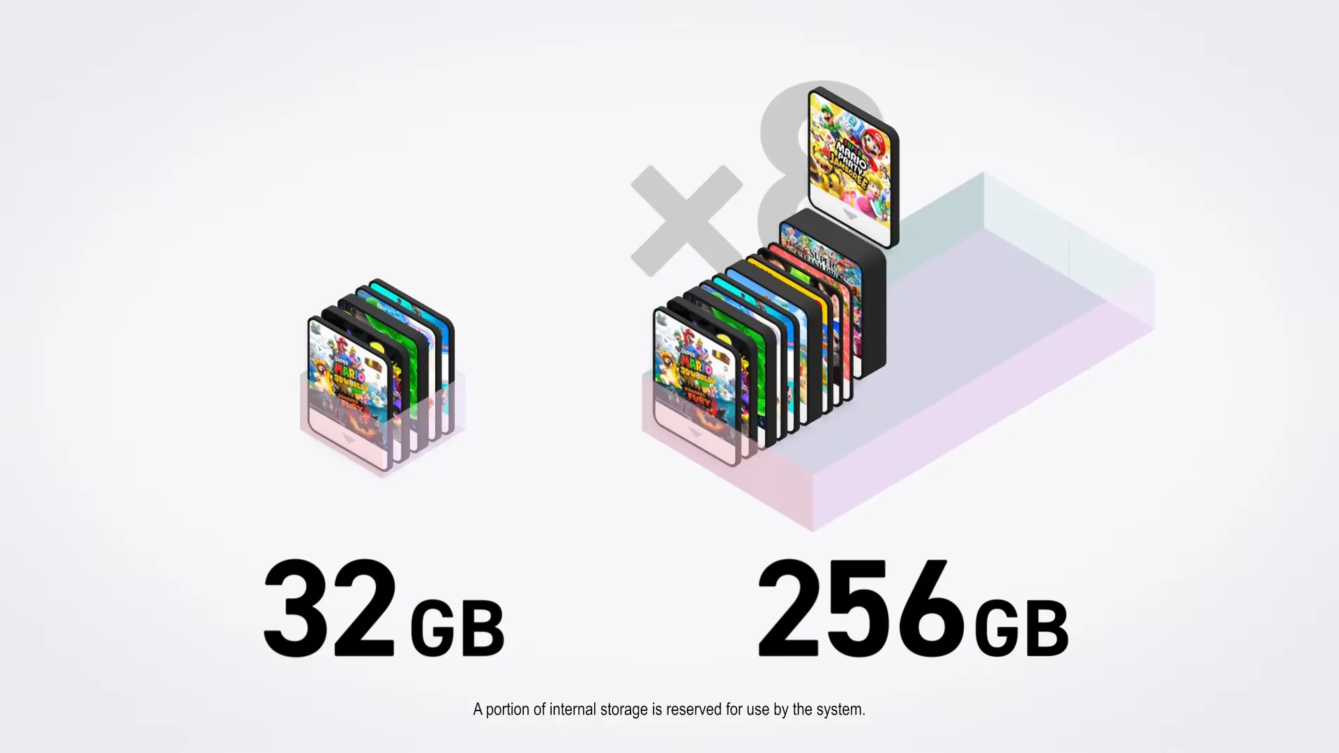 Biểu đồ so sánh dung lượng lưu trữ nội bộ giữa Nintendo Switch 2 (256GB) và Nintendo Switch (32GB), cho thấy sự gia tăng đáng kể.