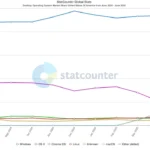Biểu đồ StatCounter thể hiện thị phần Linux đạt 5% tại Hoa Kỳ