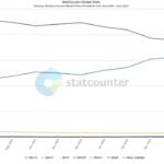 Biểu đồ thị phần Windows 10 và Windows 11 theo StatCounter, cho thấy xu hướng tăng trưởng của Windows 11 và sự suy giảm của Windows 10 trong 12 tháng