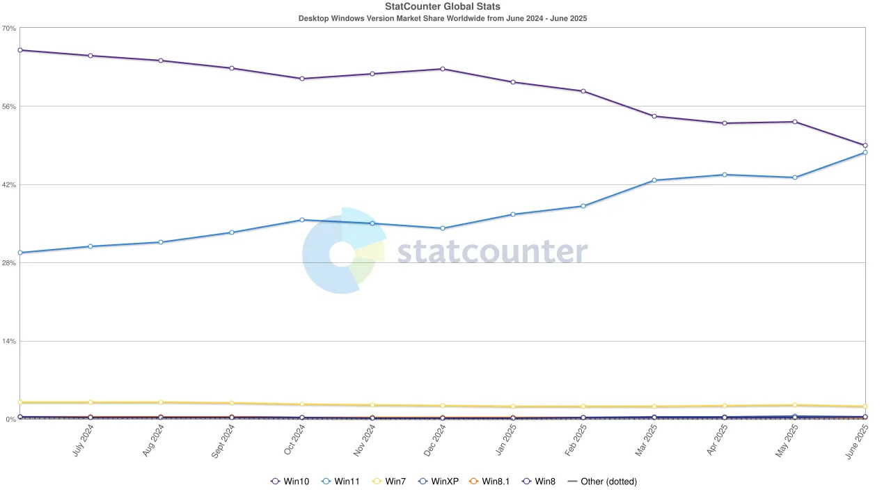 Biểu đồ thị phần Windows 10 và Windows 11 theo StatCounter, cho thấy xu hướng tăng trưởng của Windows 11 và sự suy giảm của Windows 10 trong 12 tháng