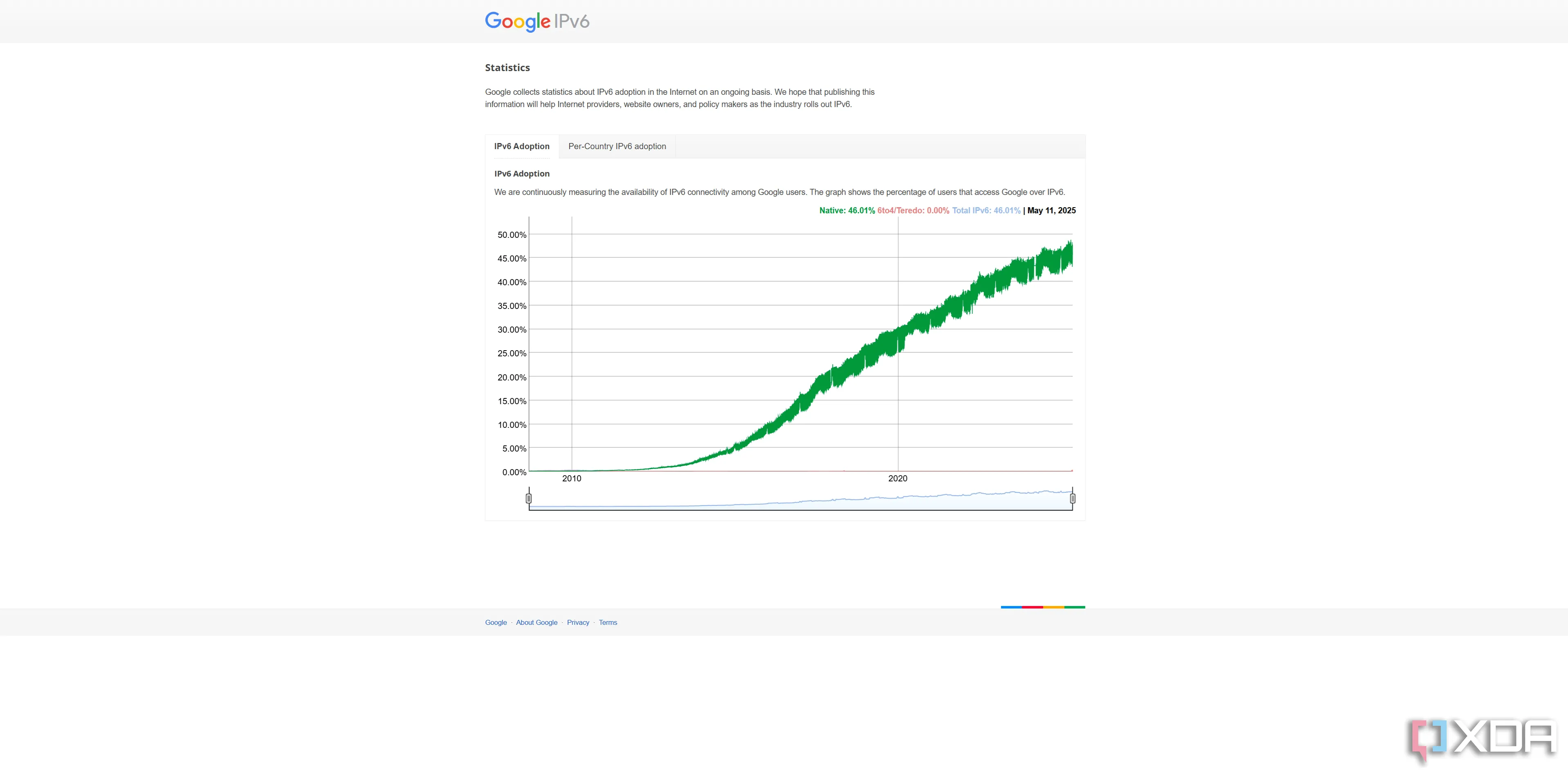 Biểu đồ tỷ lệ người dùng truy cập Google qua IPv6 toàn cầu tính đến tháng 5 năm 2025