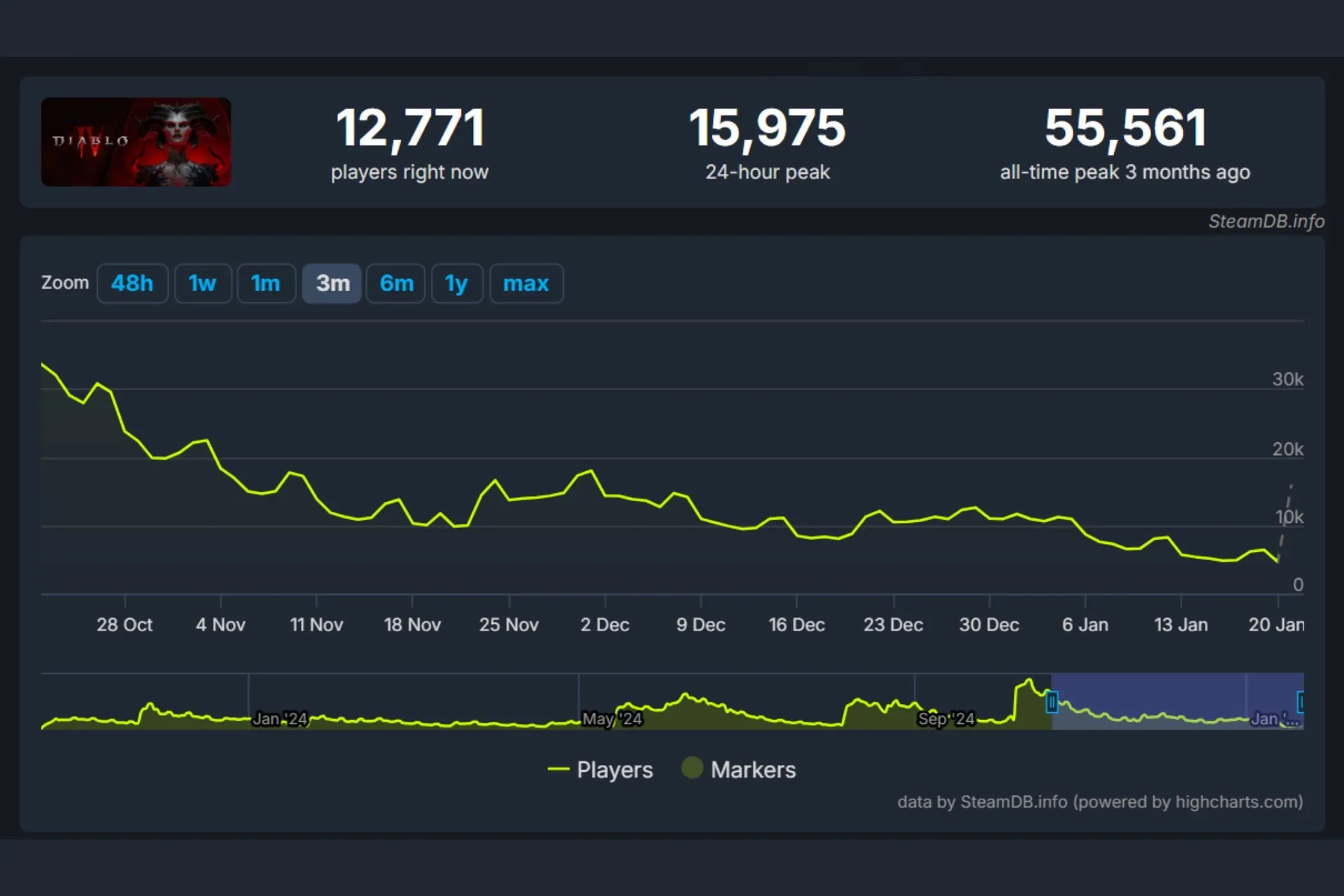 Graph showing the player count of Diablo VI over the past six months