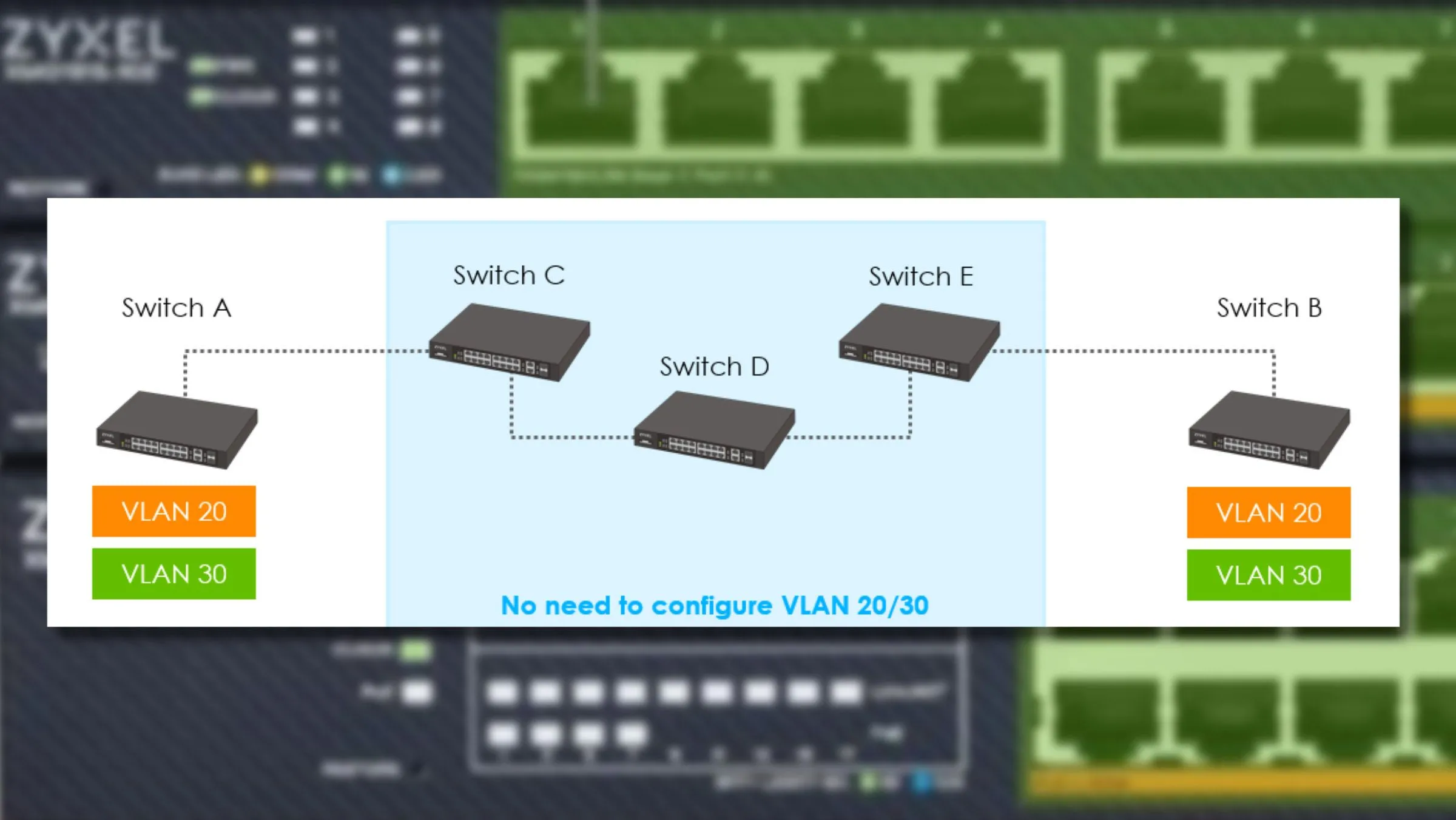 Sơ đồ minh họa hoạt động của VLAN Trunking trên các bộ chuyển mạch Zyxel