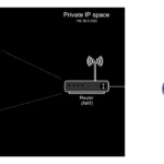 Sơ đồ minh họa phân bổ địa chỉ IP công cộng và riêng tư trong mạng IPv4