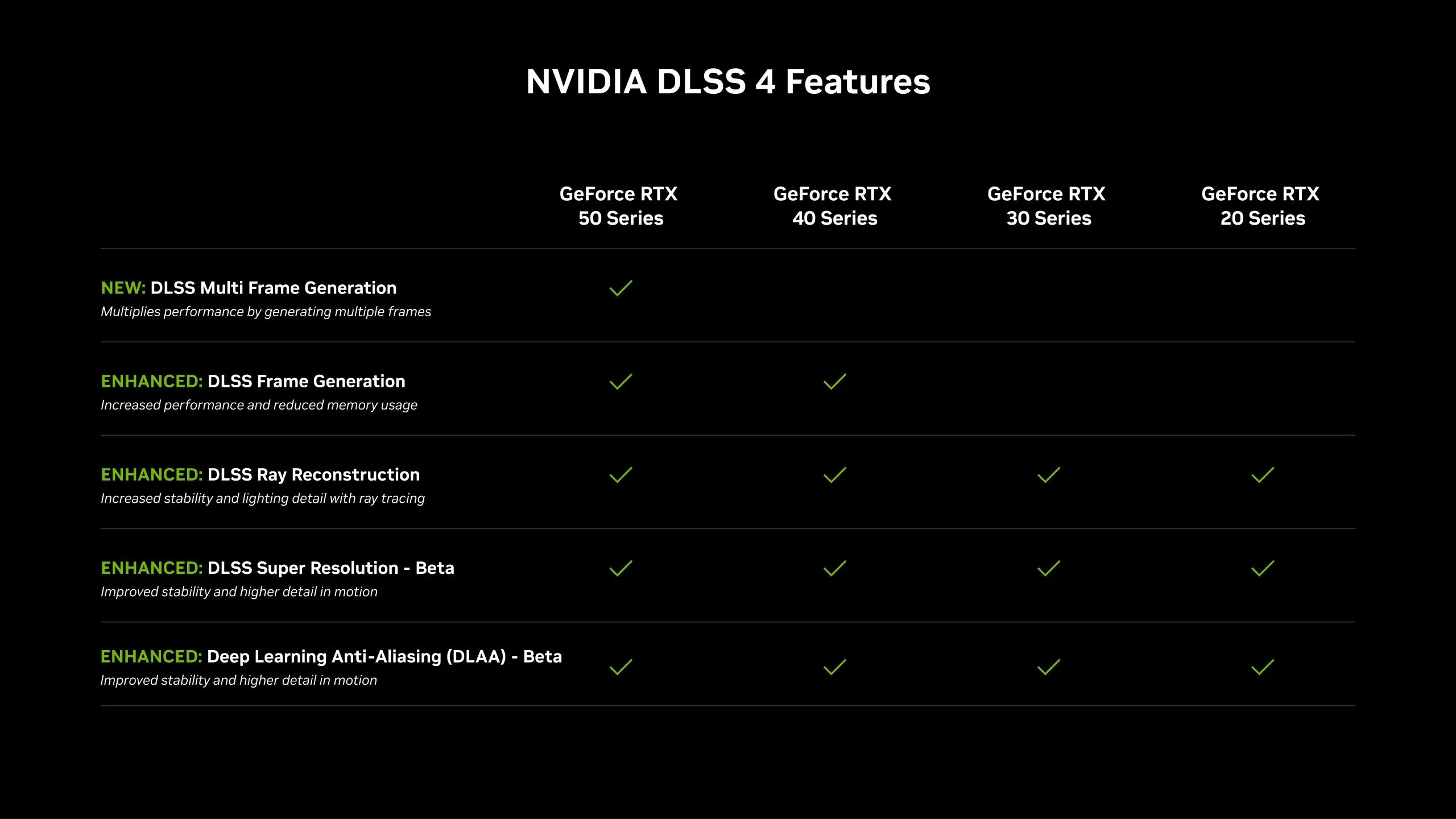 Sơ đồ so sánh các card đồ họa NVIDIA GeForce RTX hỗ trợ công nghệ DLSS 4