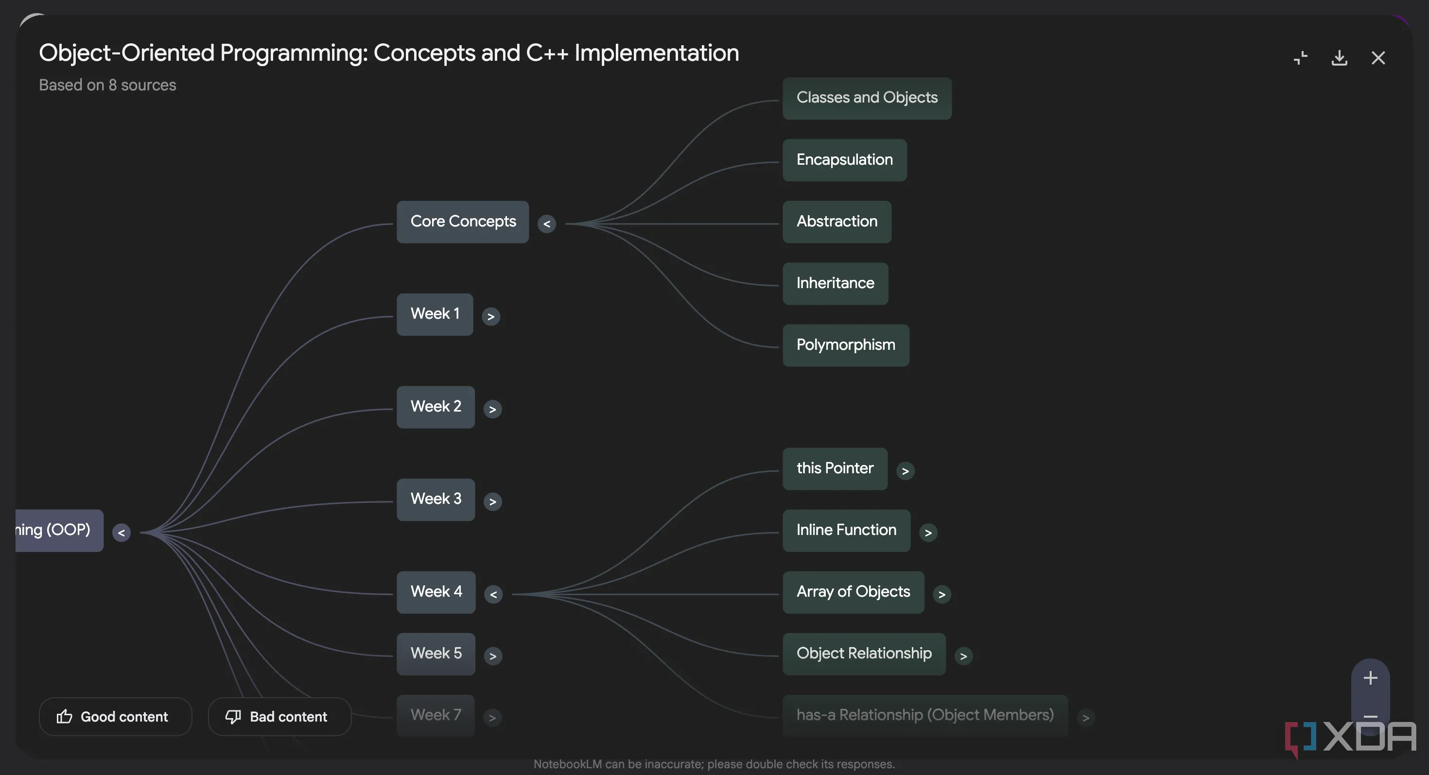Sơ đồ tư duy Mind Map trong NotebookLM hiển thị các node con (sub-nodes) khi mở rộng node Core Concepts của khóa học OOP.